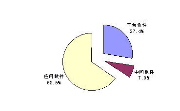 徹底調(diào)查 2003年第二季度軟件及IT服務(wù)市場分析